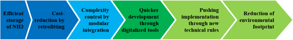A graph of the above objectives for NH3CRAFT