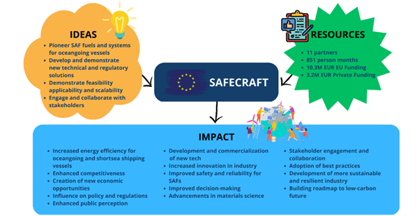 Ideas, resources and impact for SAFeCRAFT