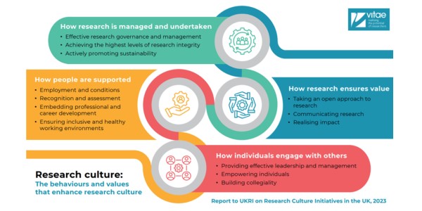 Infographic illustrating the behaviours and values that enhance research culture (Report to UKRI on Research Culture Initiatives in the UK, 2023).  There is a logo for 